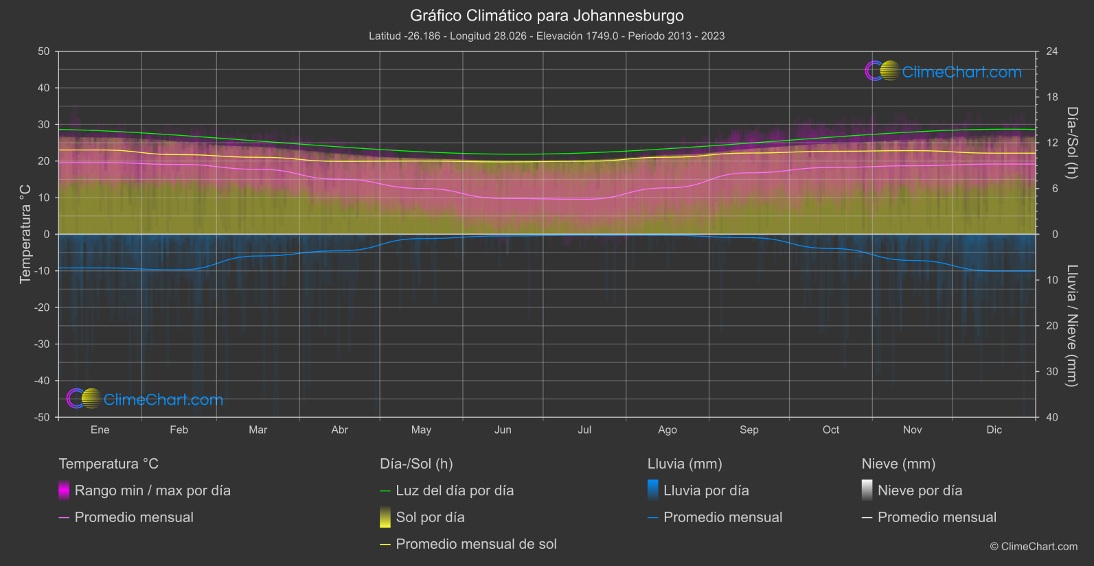 Gráfico Climático: Johannesburgo (Sudáfrica)