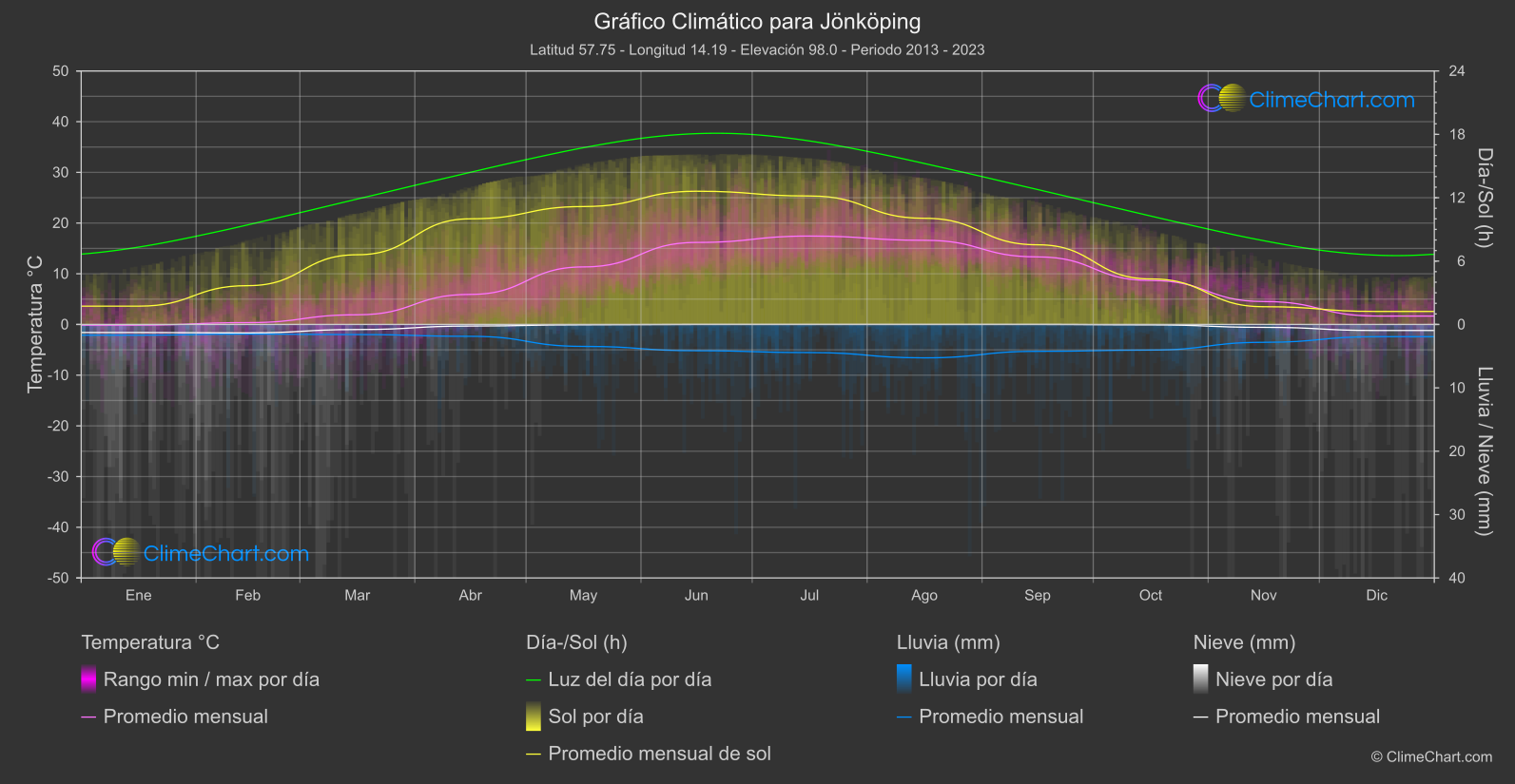 Gráfico Climático: Jönköping (Suecia)