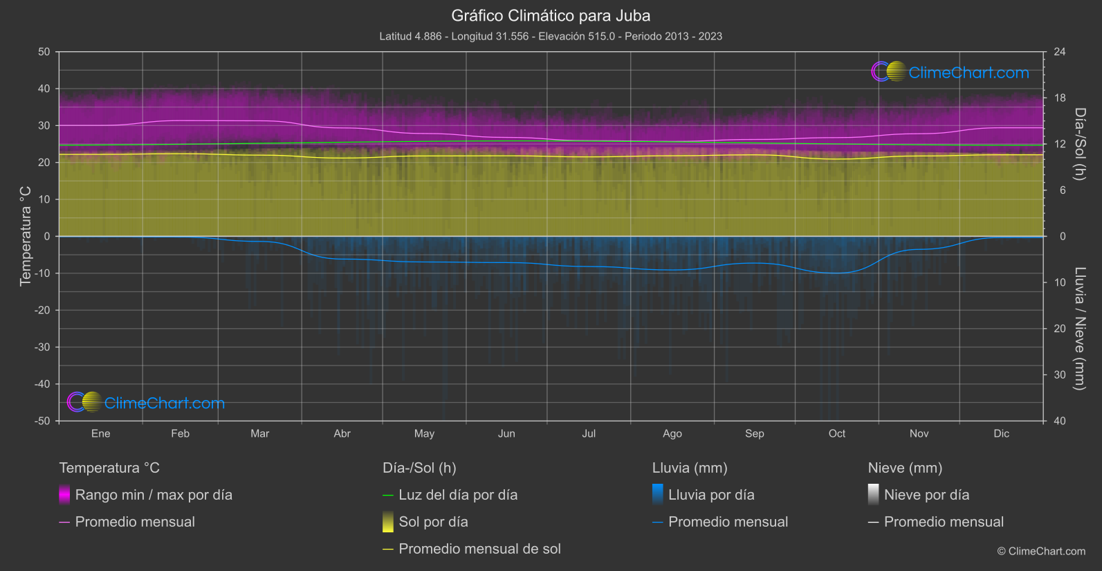 Gráfico Climático: Juba (Sudán del Sur)