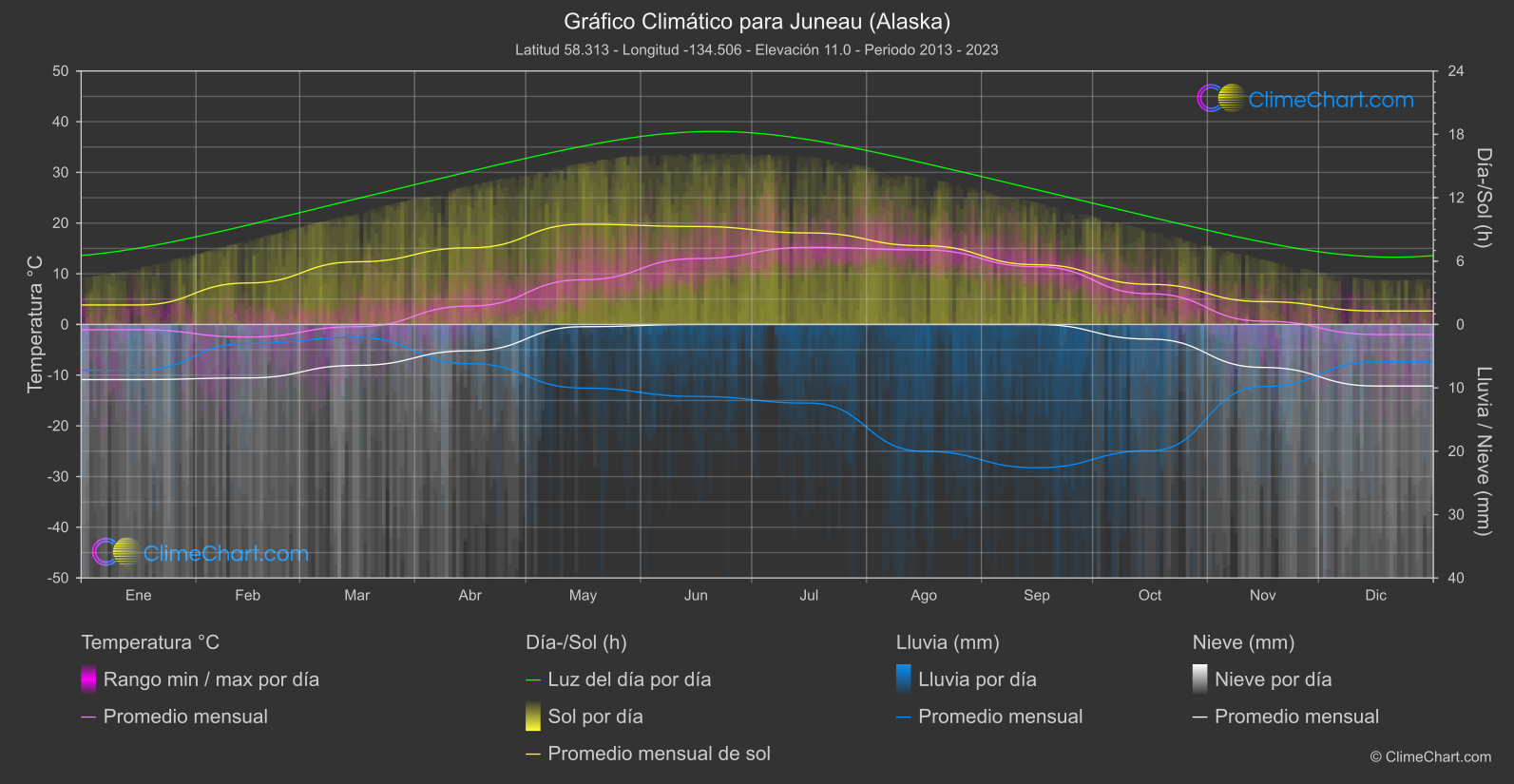 Gráfico Climático: Juneau (Alaska) (Estados Unidos de América)