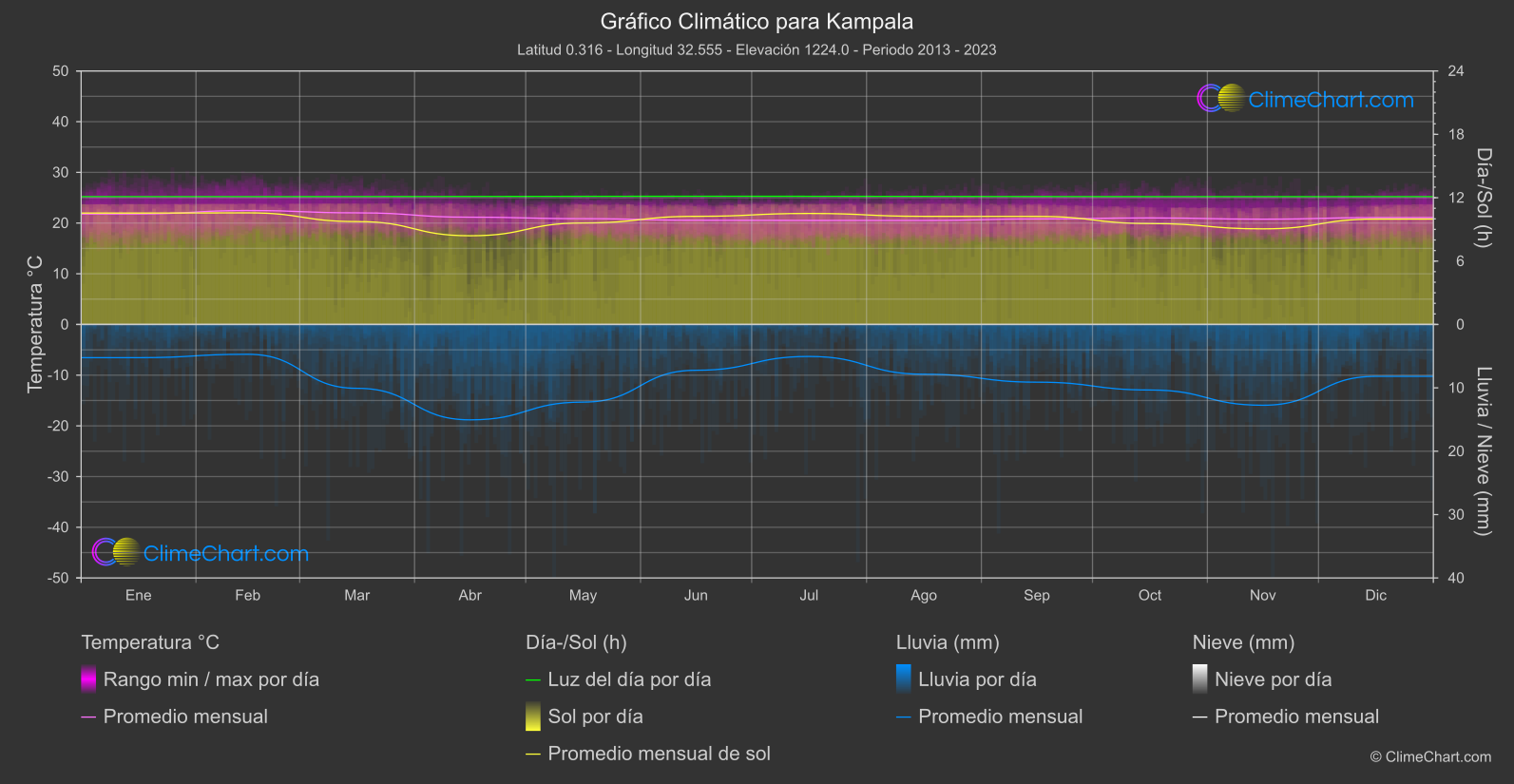 Gráfico Climático: Kampala (Uganda)