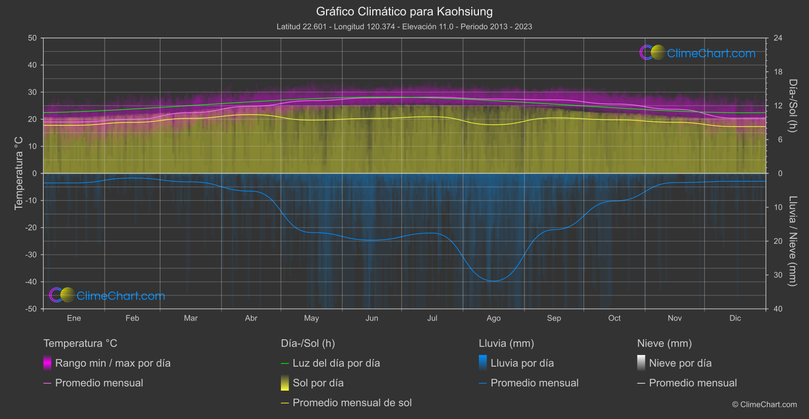 Gráfico Climático: Kaohsiung (Taiwán)