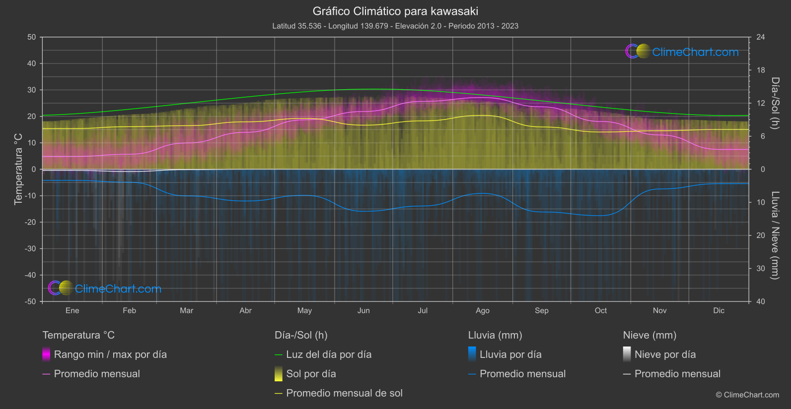 Gráfico Climático: kawasaki (Japón)