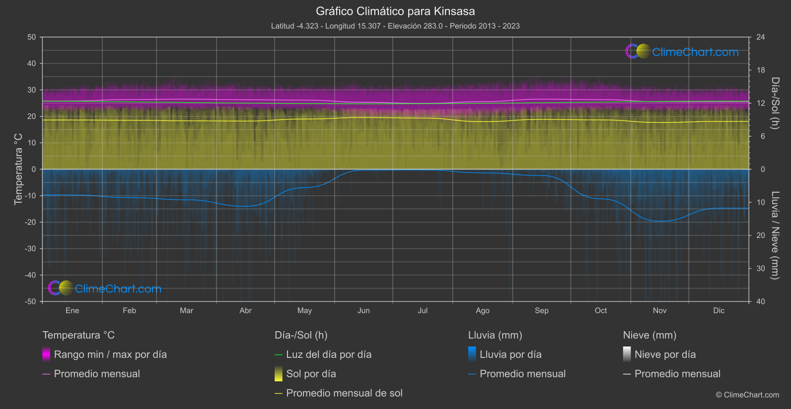 Gráfico Climático: Kinsasa (Congo (República Democrática))