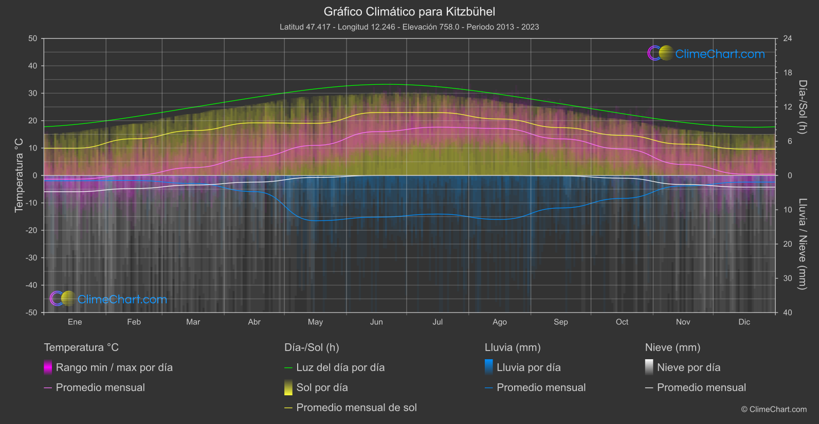 Gráfico Climático: Kitzbühel (Austria)