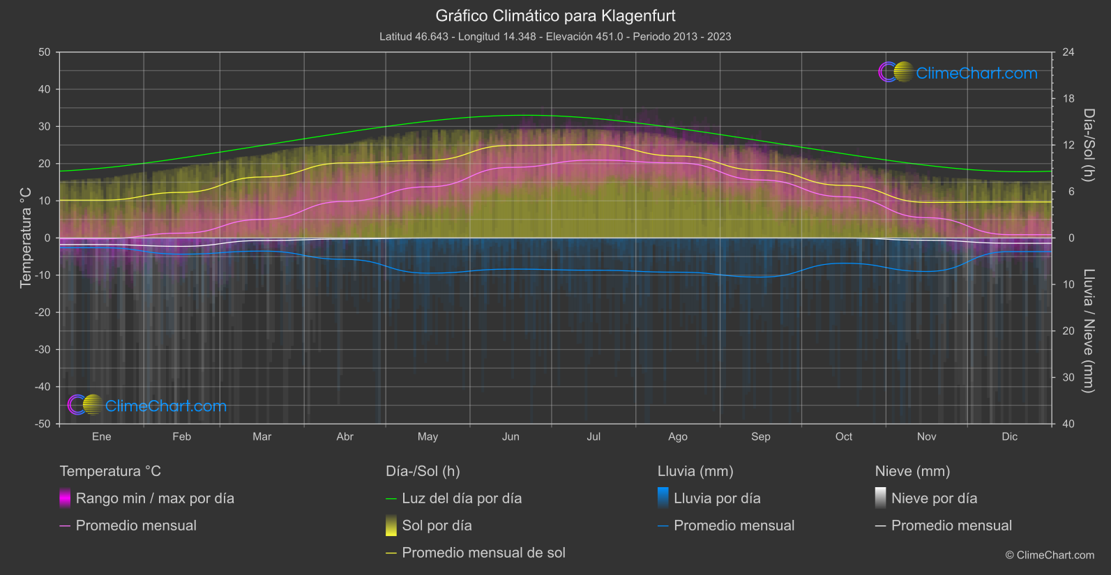 Gráfico Climático: Klagenfurt (Austria)