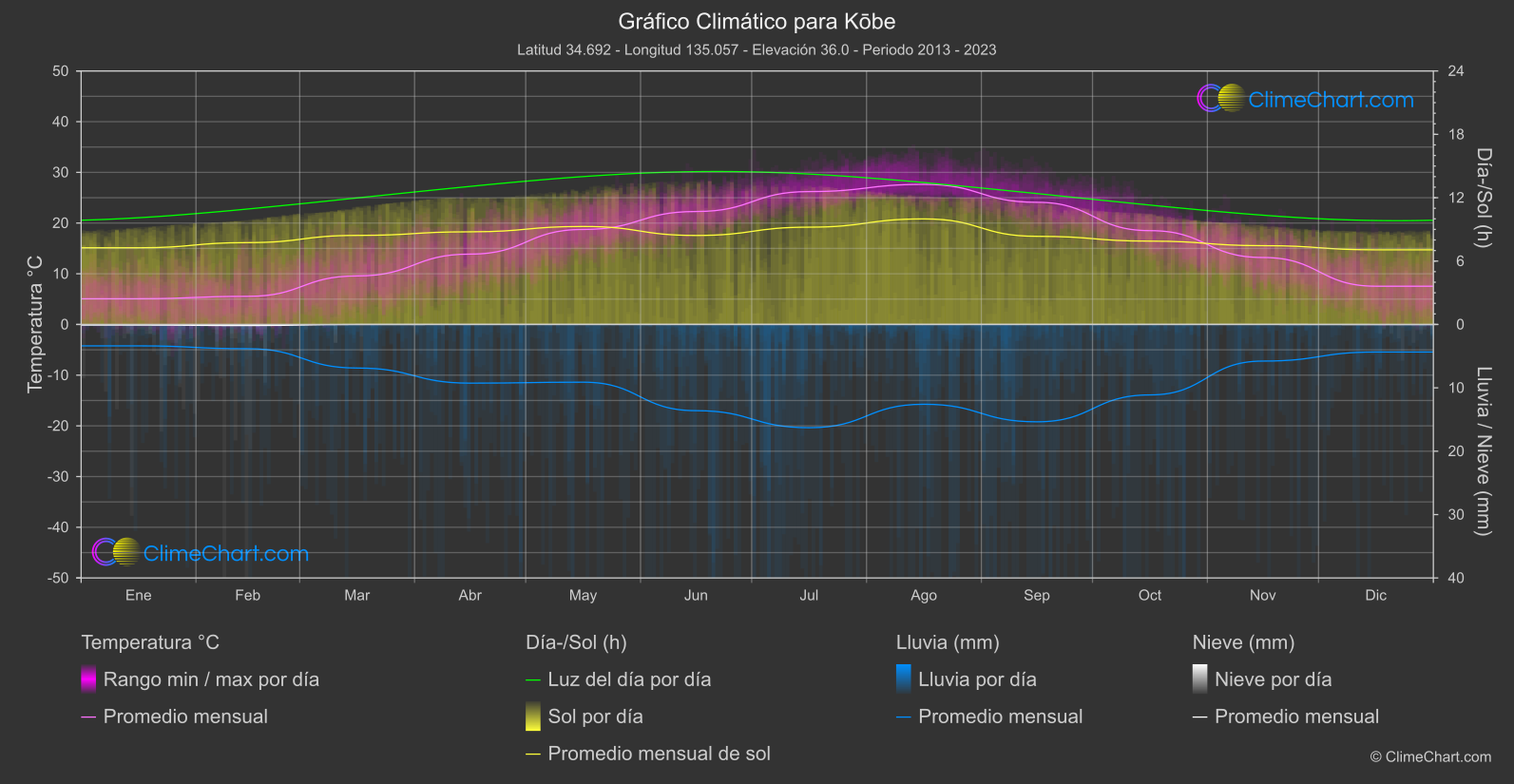 Gráfico Climático: Kōbe (Japón)