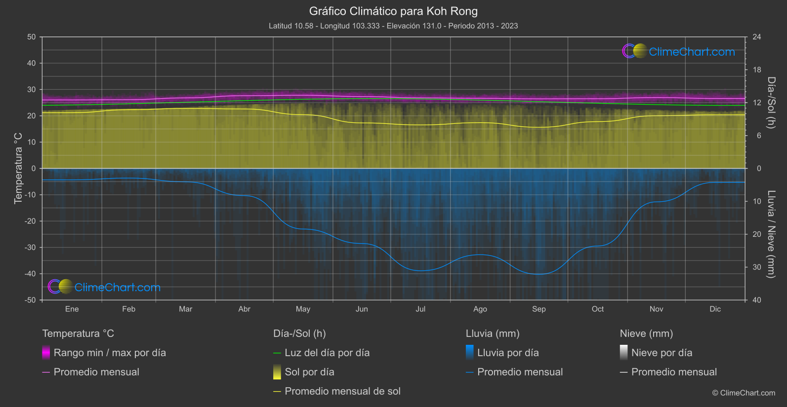 Gráfico Climático: Koh Rong (Camboya)