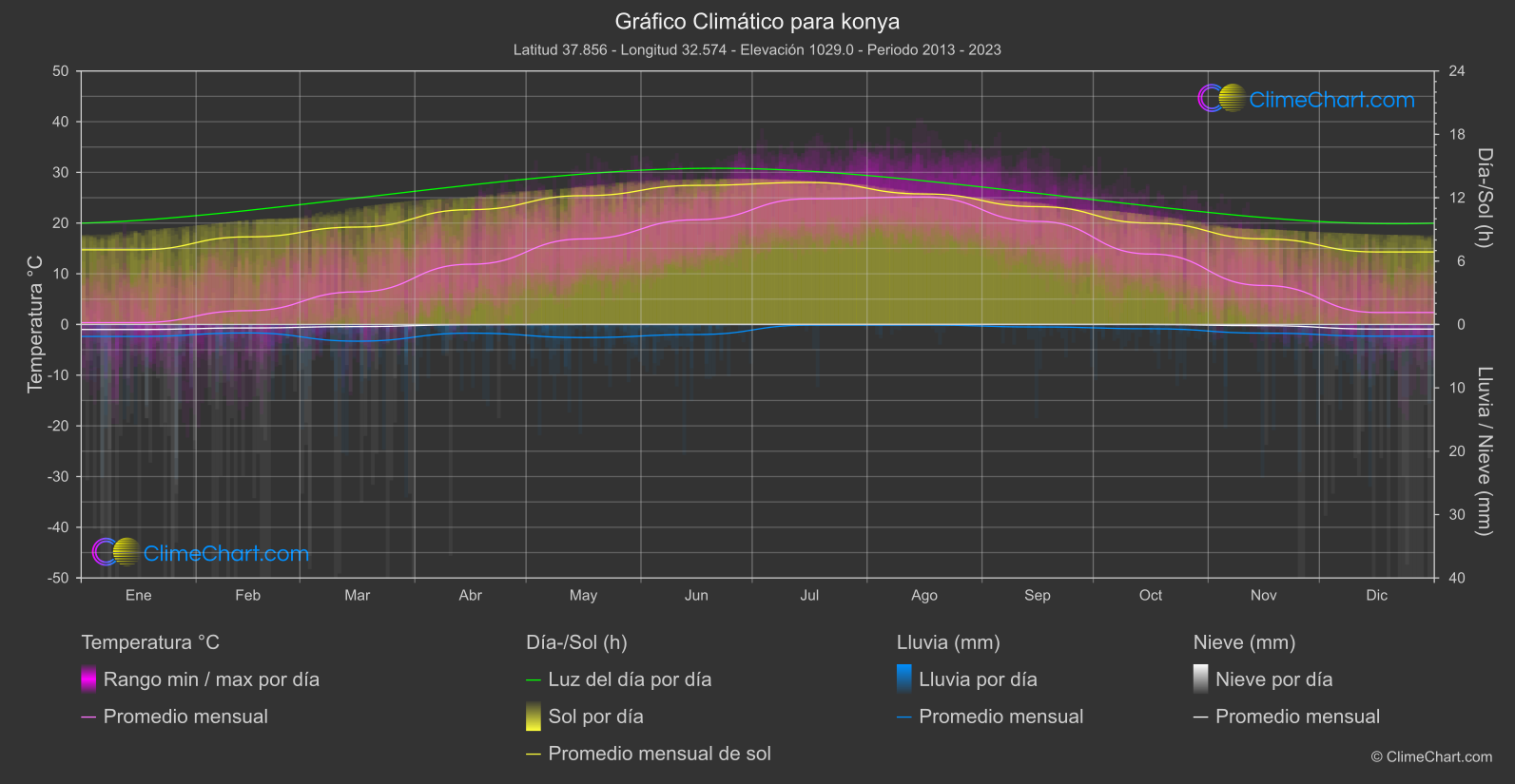 Gráfico Climático: konya (Turquía)