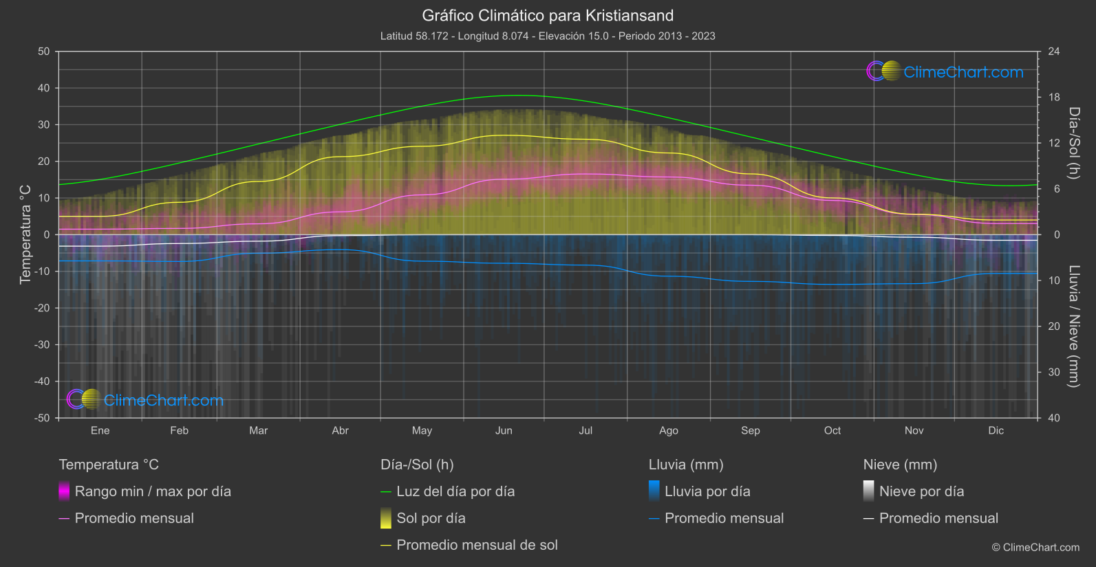 Gráfico Climático: Kristiansand (Noruega)