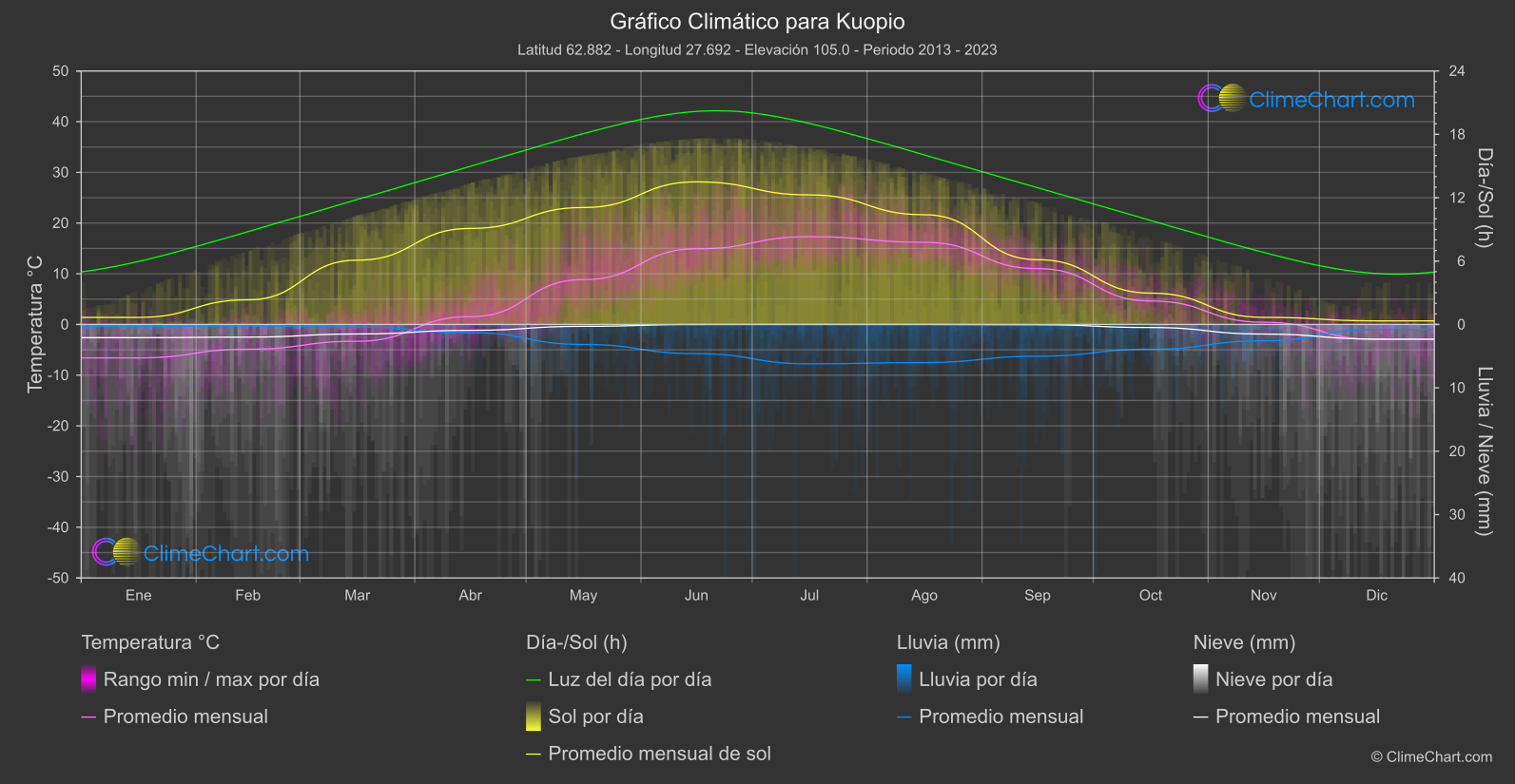 Gráfico Climático: Kuopio (Finlandia)