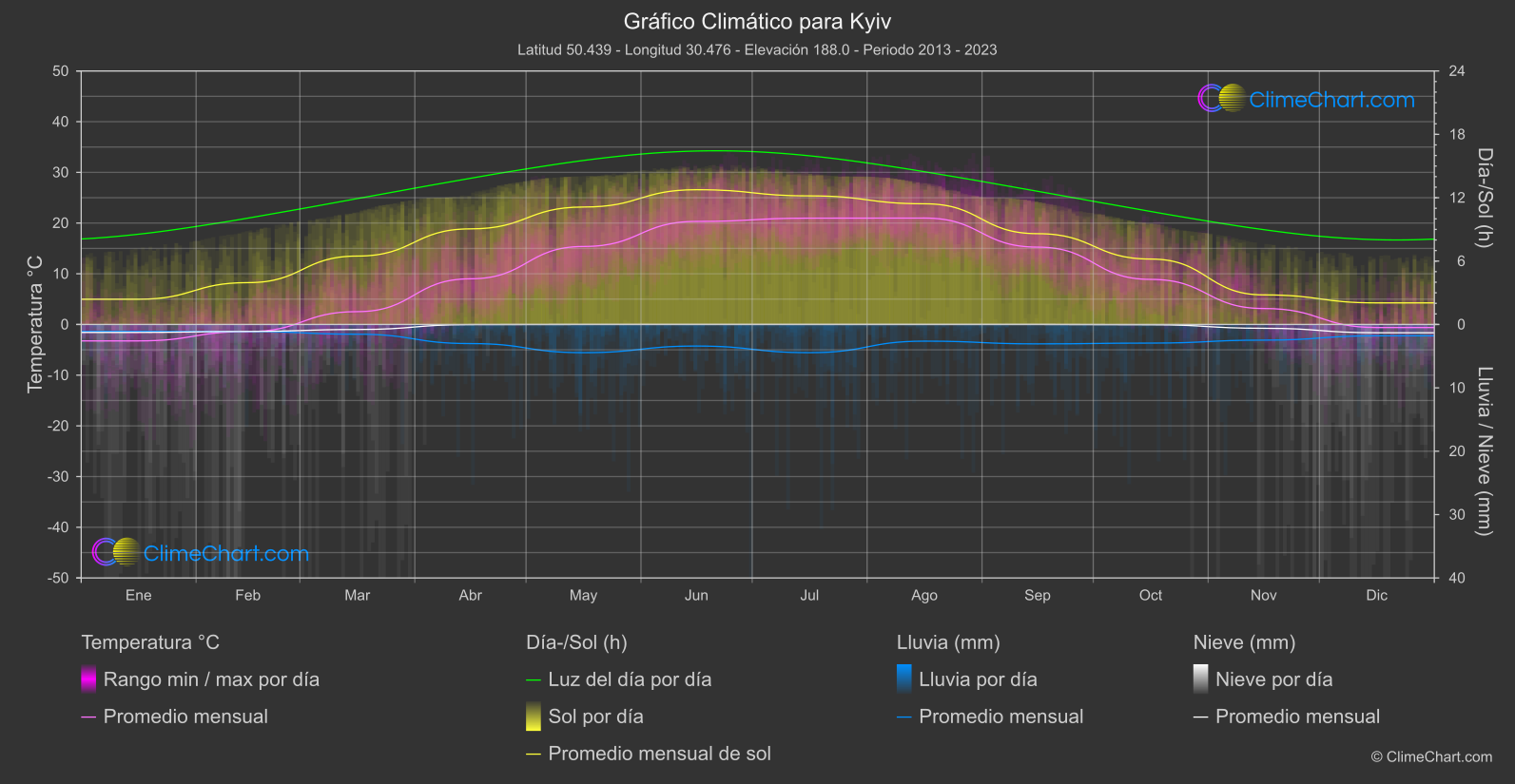 Gráfico Climático: Kyiv (Ucrania)