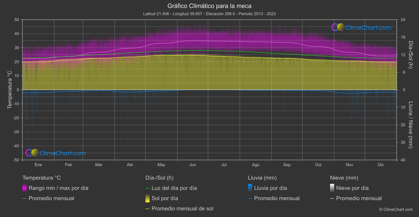 Gráfico Climático: la meca (Arabia Saudita)