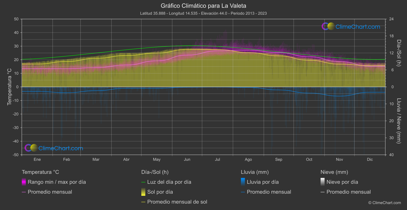 Gráfico Climático: La Valeta (Malta)