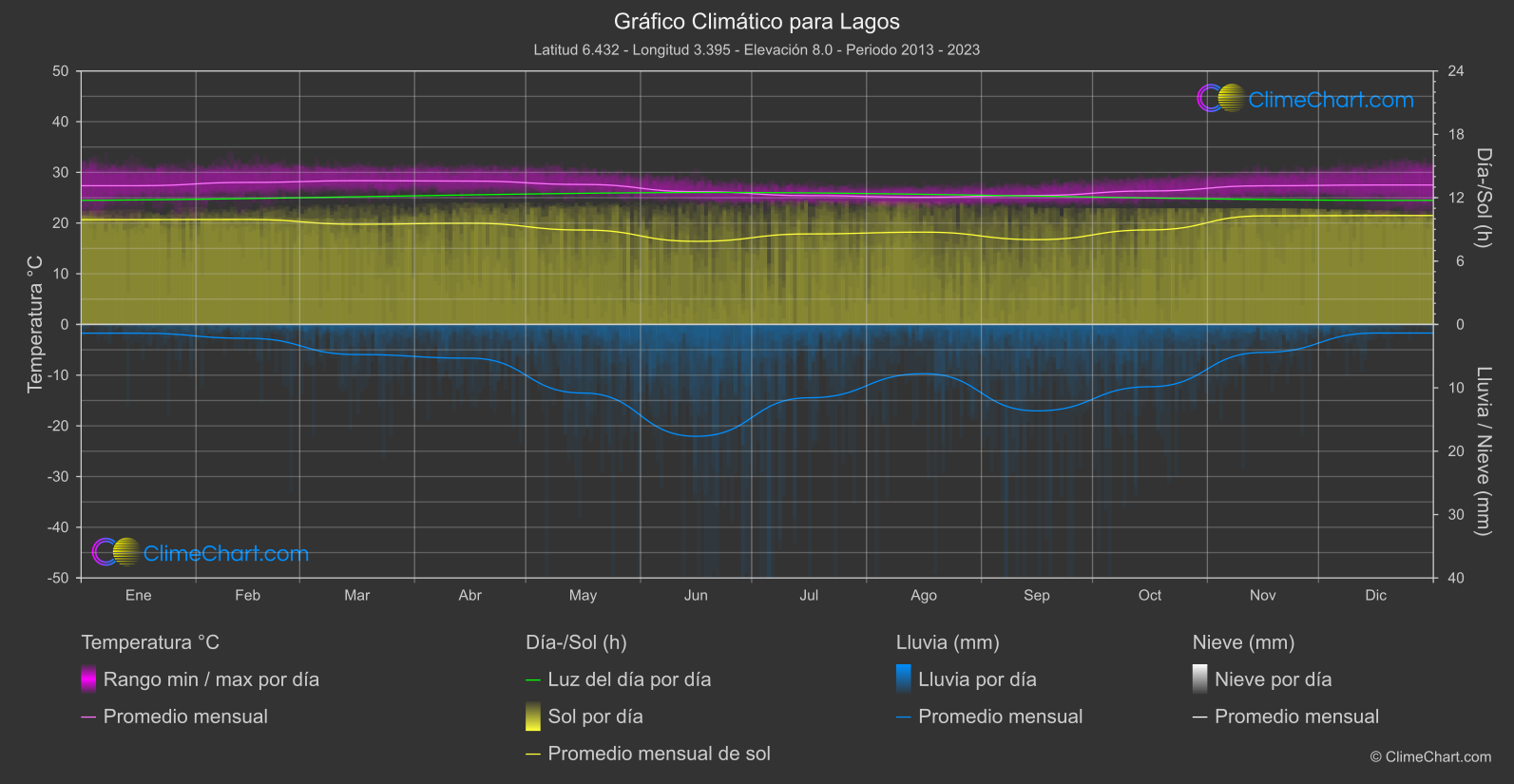 Gráfico Climático: Lagos (Nigeria)