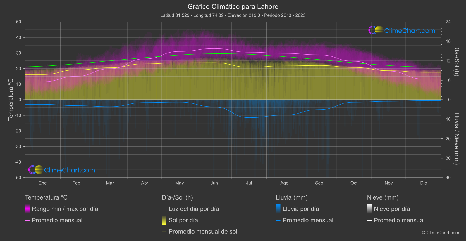 Gráfico Climático: Lahore (Pakistán)