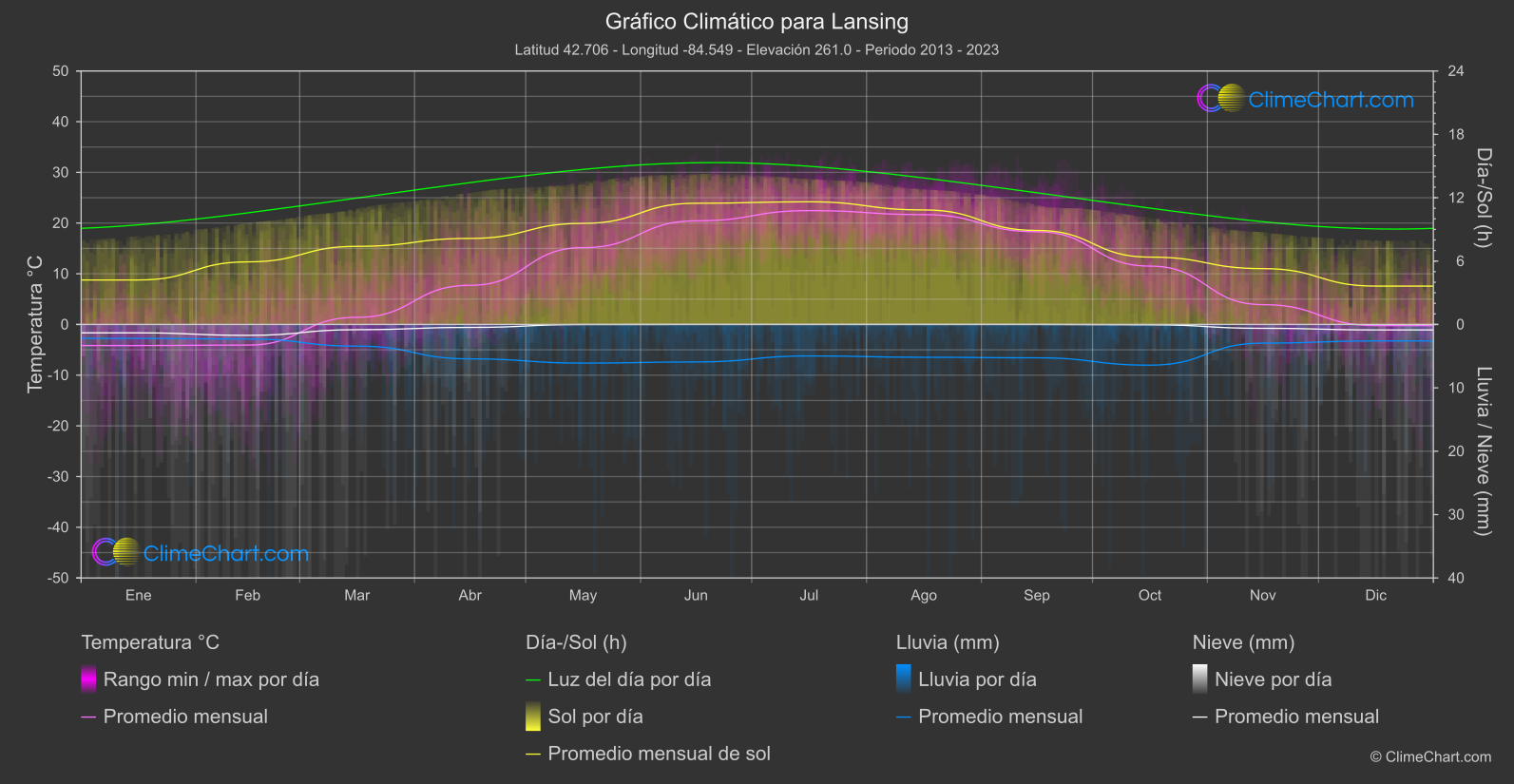 Gráfico Climático: Lansing (Estados Unidos de América)