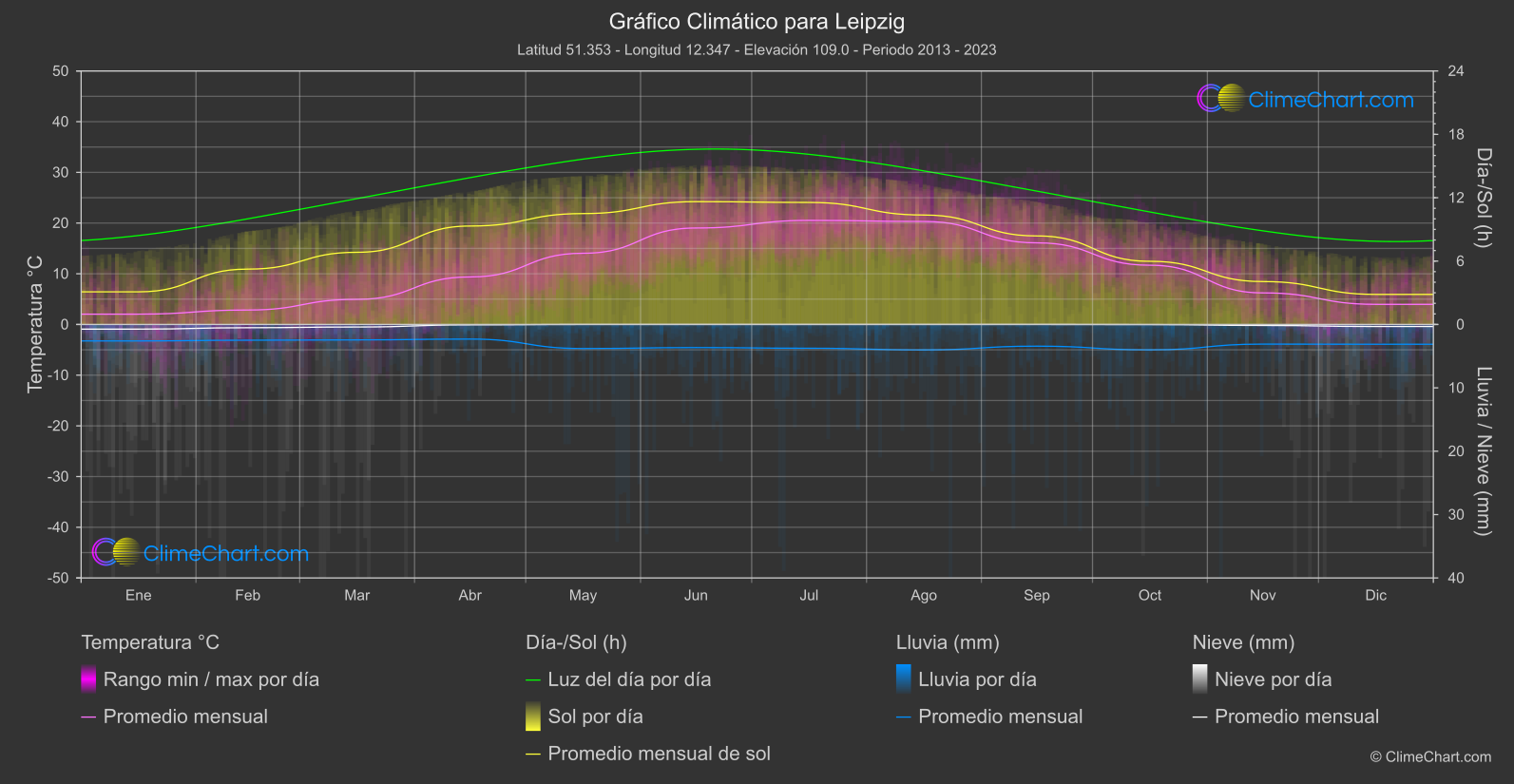 Gráfico Climático: Leipzig (Alemania)