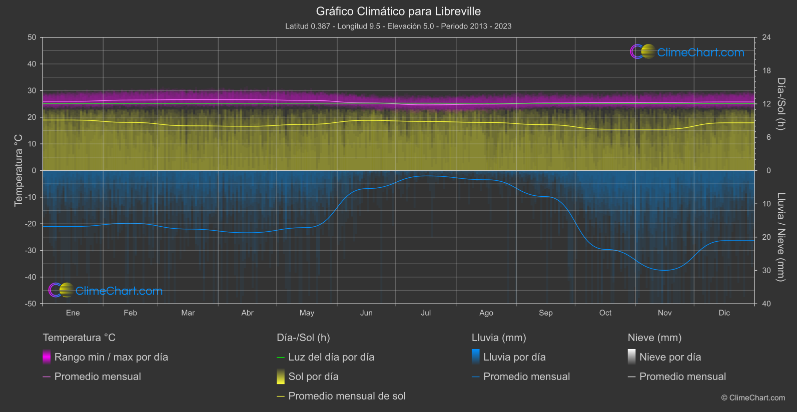 Gráfico Climático: Libreville (Gabón)