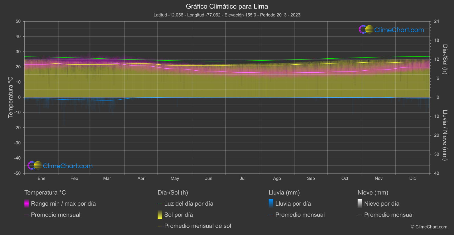 Gráfico Climático: Lima (Perú)