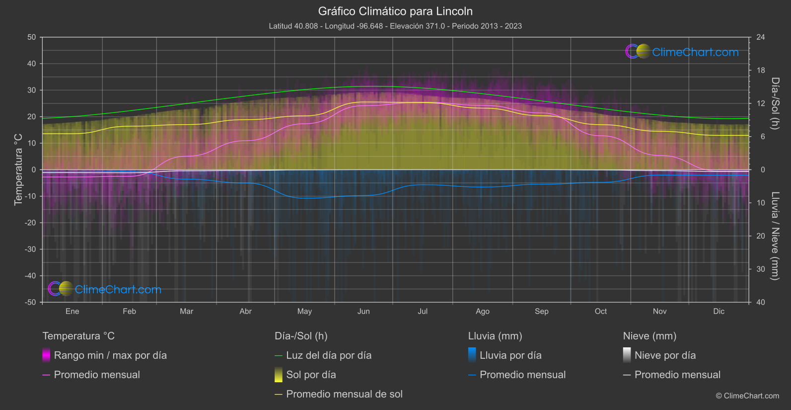 Gráfico Climático: Lincoln (Estados Unidos de América)