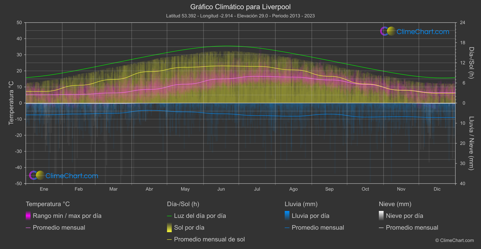 Gráfico Climático: Liverpool (Gran Bretaña)