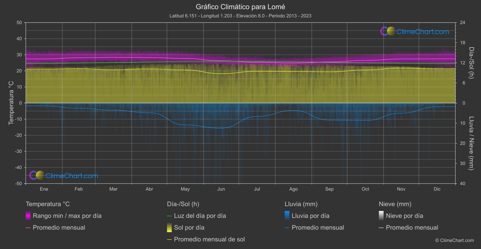 Gráfico Climático: Lomé (Togo)