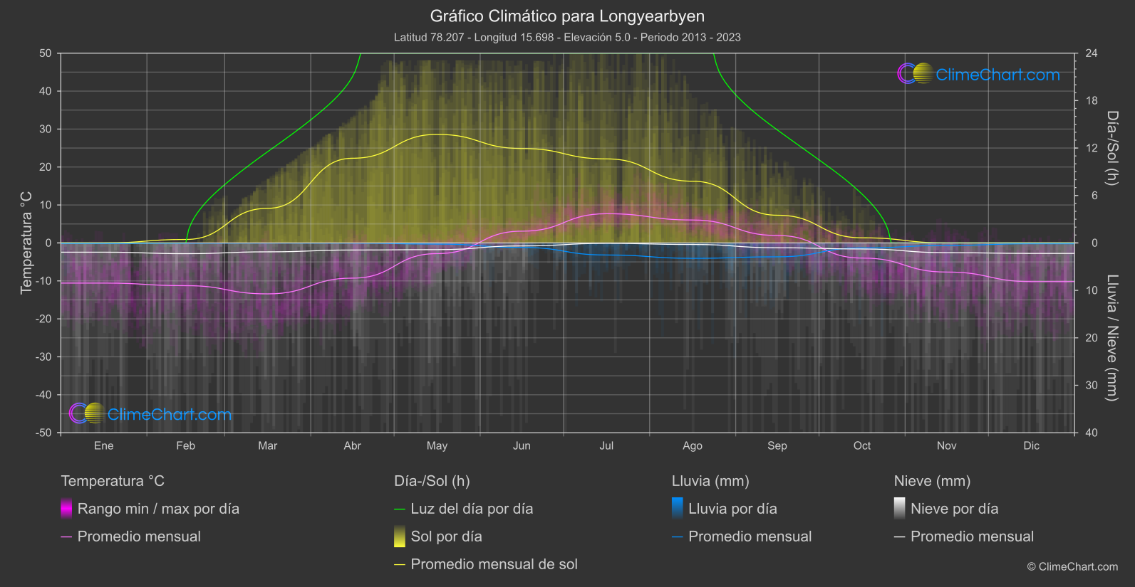 Gráfico Climático: Longyearbyen (Noruega)