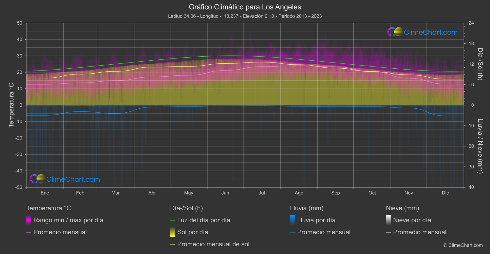 Gráfico Climático: Los Angeles (Estados Unidos de América)