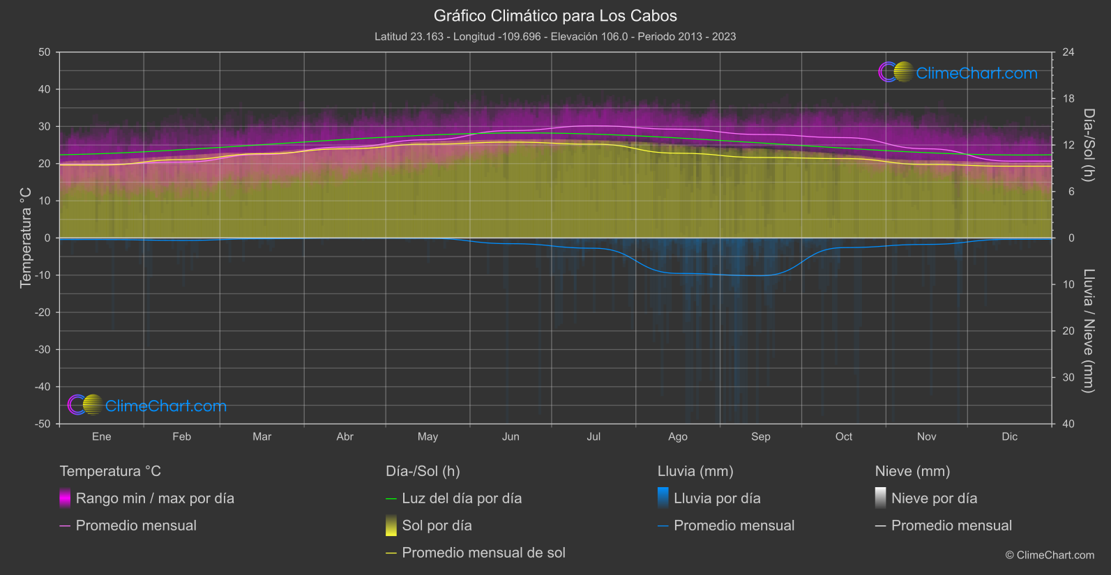 Gráfico Climático: Los Cabos (México)