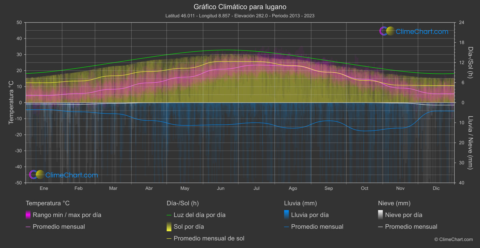 Gráfico Climático: lugano (Suiza)