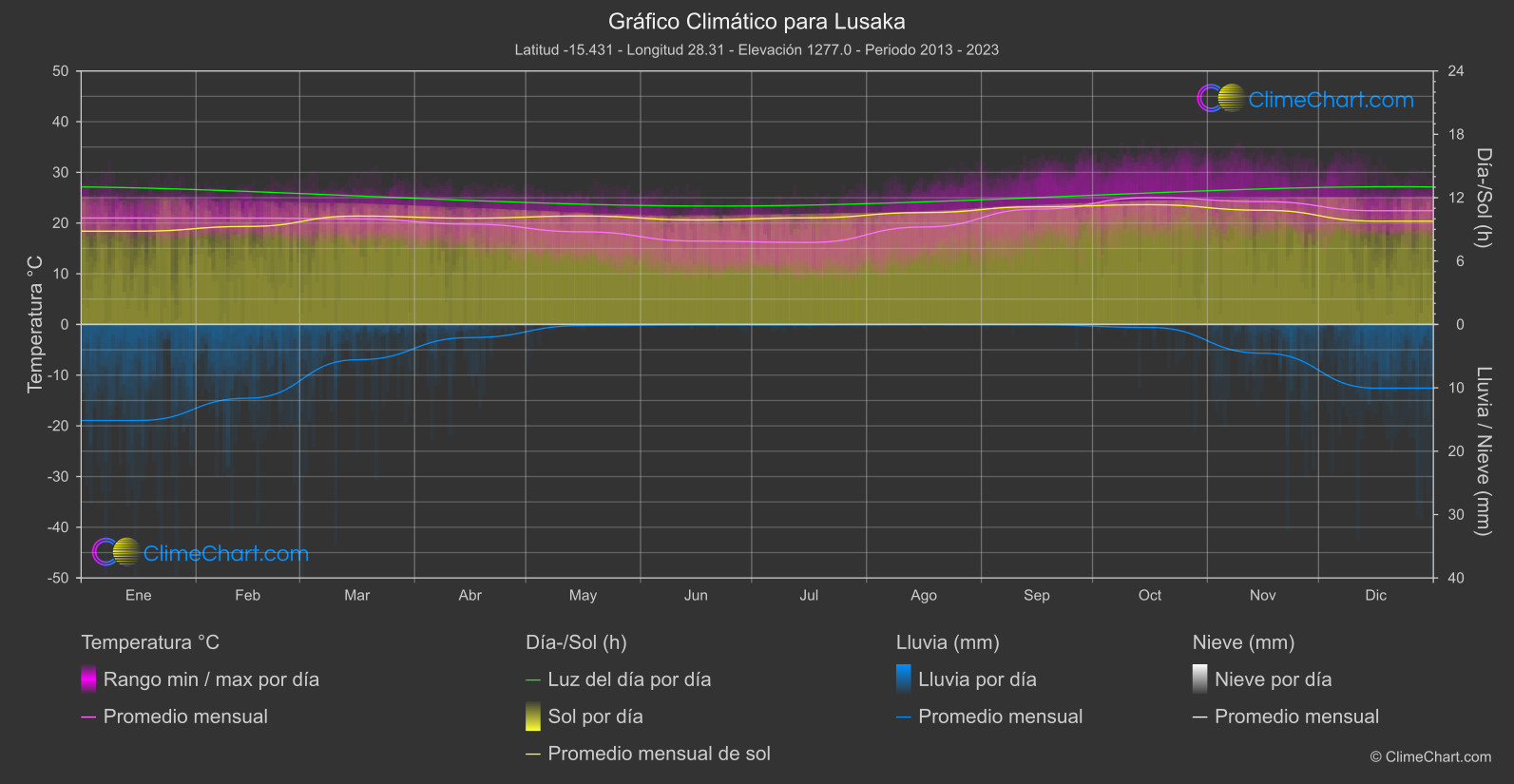 Gráfico Climático: Lusaka (Zambia)