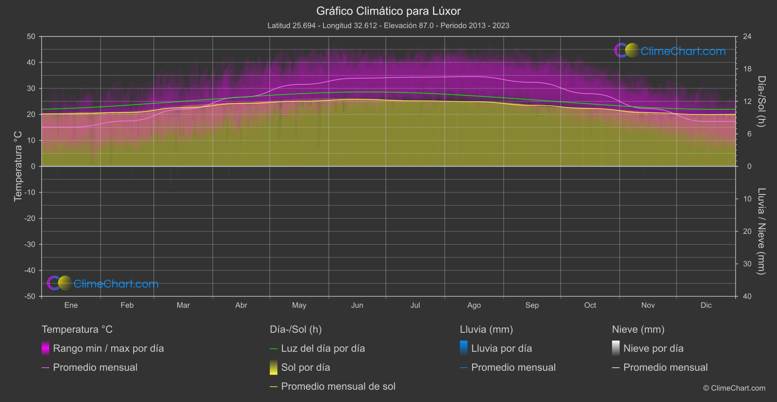 Gráfico Climático: Lúxor (Egipto)