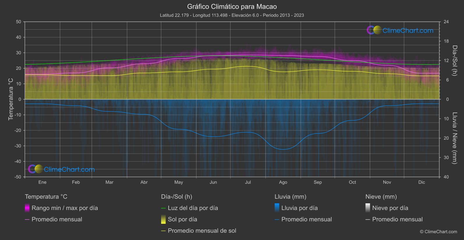 Gráfico Climático: Macao (macao)