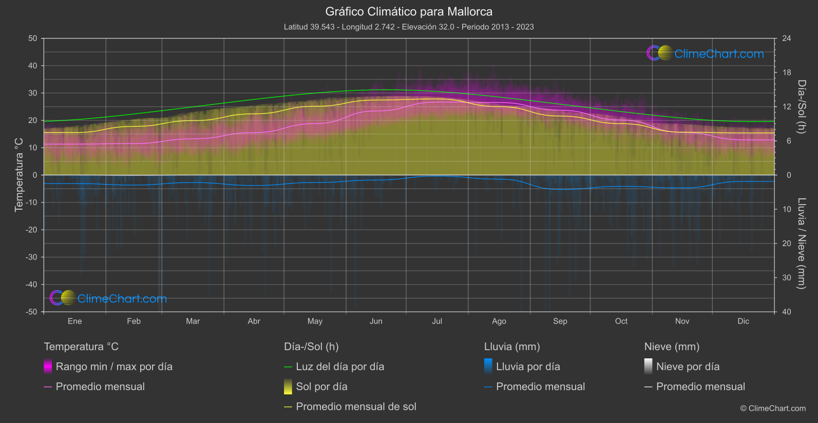 Gráfico Climático: Mallorca (España)