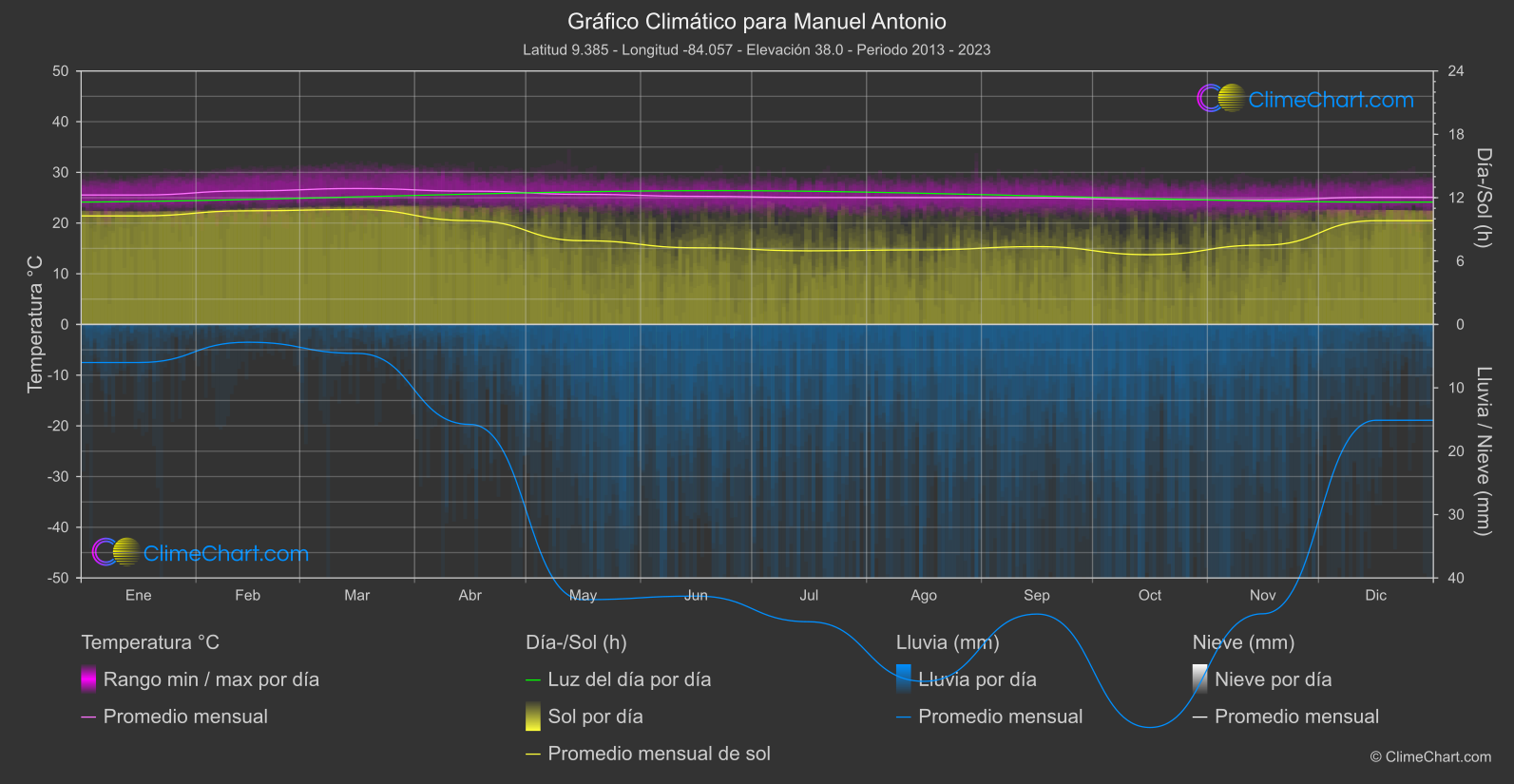 Gráfico Climático: Manuel Antonio (Costa Rica)