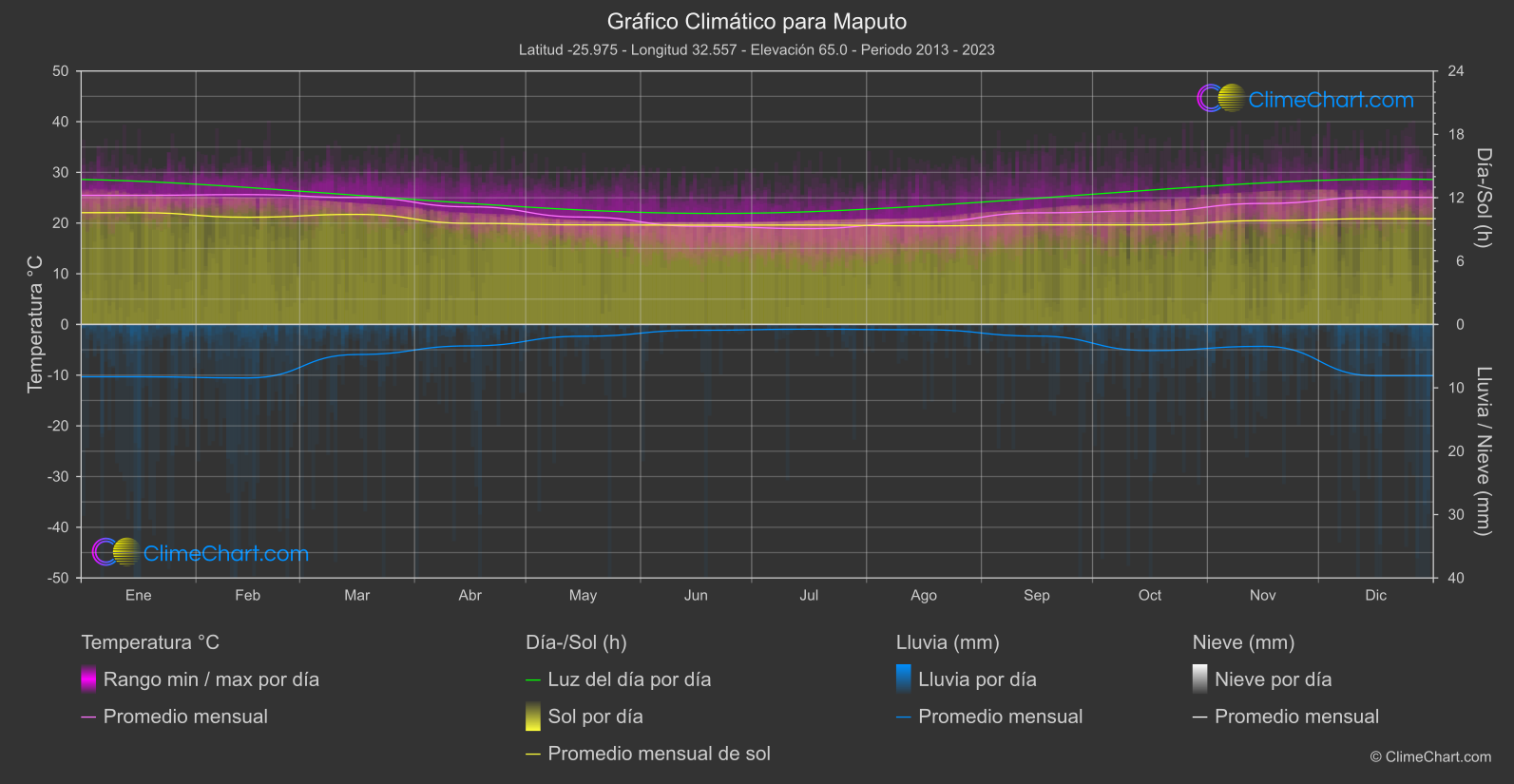 Gráfico Climático: Maputo (Mozambique)