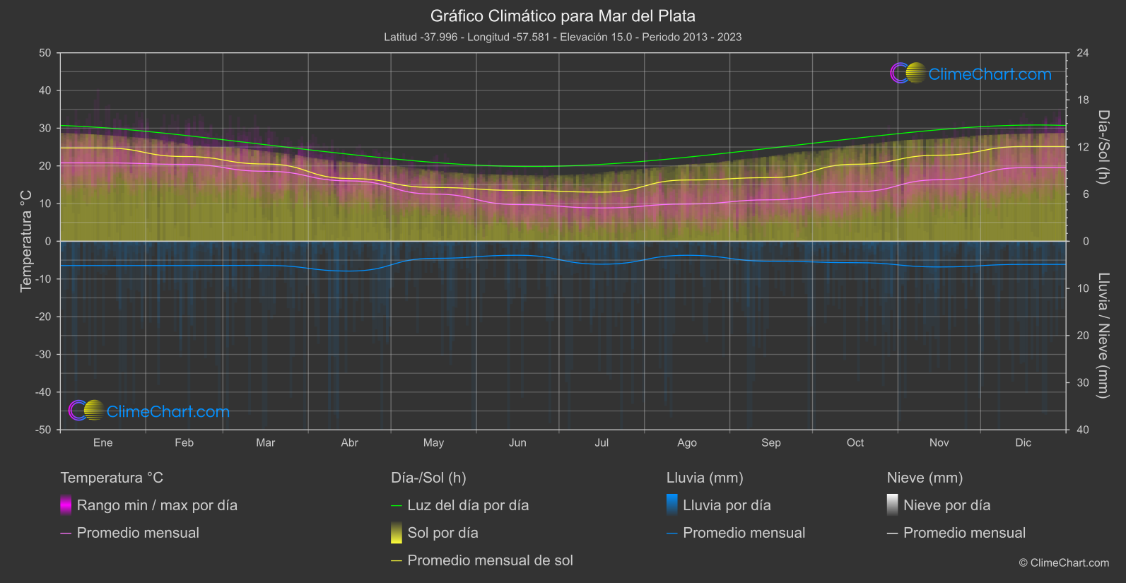 Gráfico Climático: Mar del Plata (Argentina)