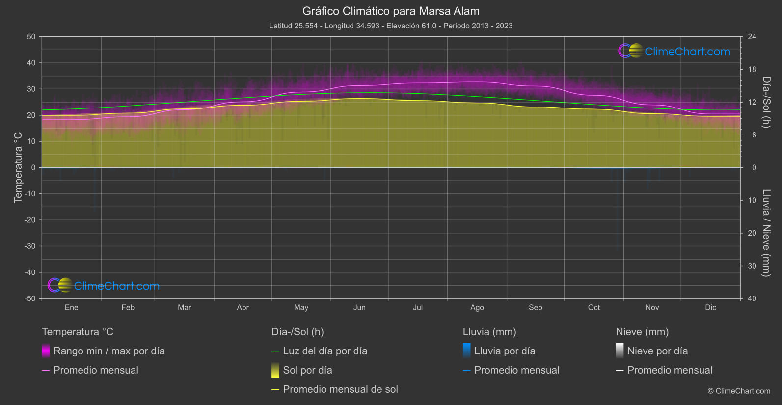 Gráfico Climático: Marsa Alam (Egipto)