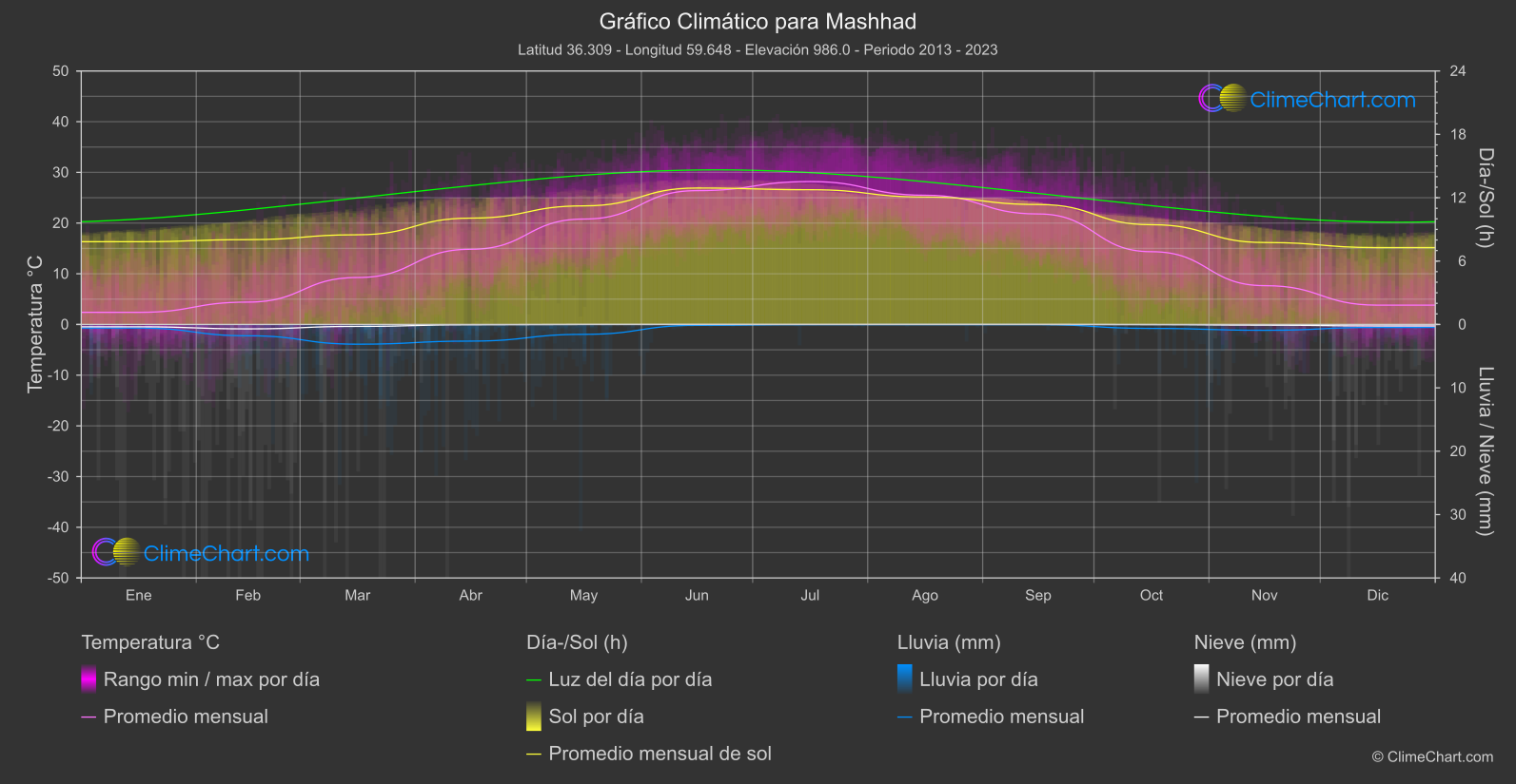 Gráfico Climático: Mashhad (Irán)