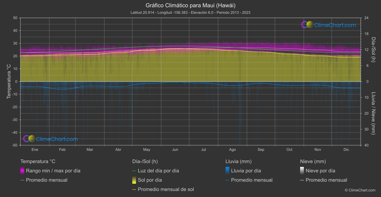 Gráfico Climático: Maui (Hawái) (Estados Unidos de América)