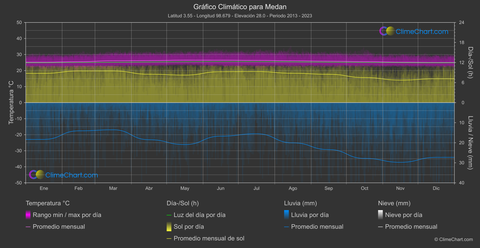 Gráfico Climático: Medan (Indonesia)