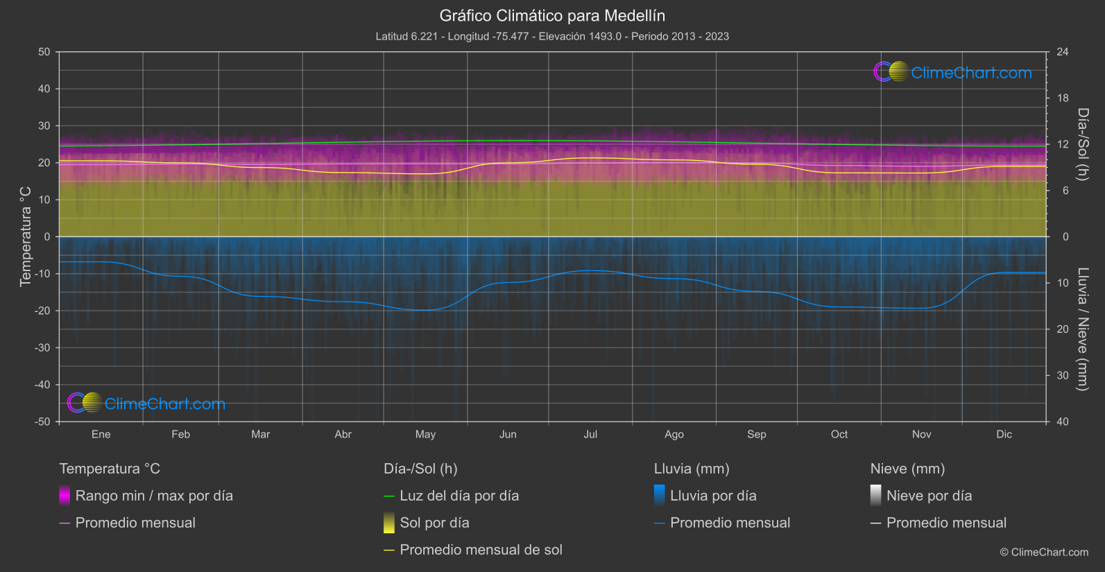 Gráfico Climático: Medellín (Colombia)