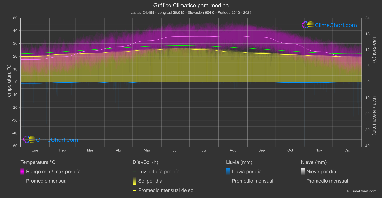 Gráfico Climático: medina (Arabia Saudita)