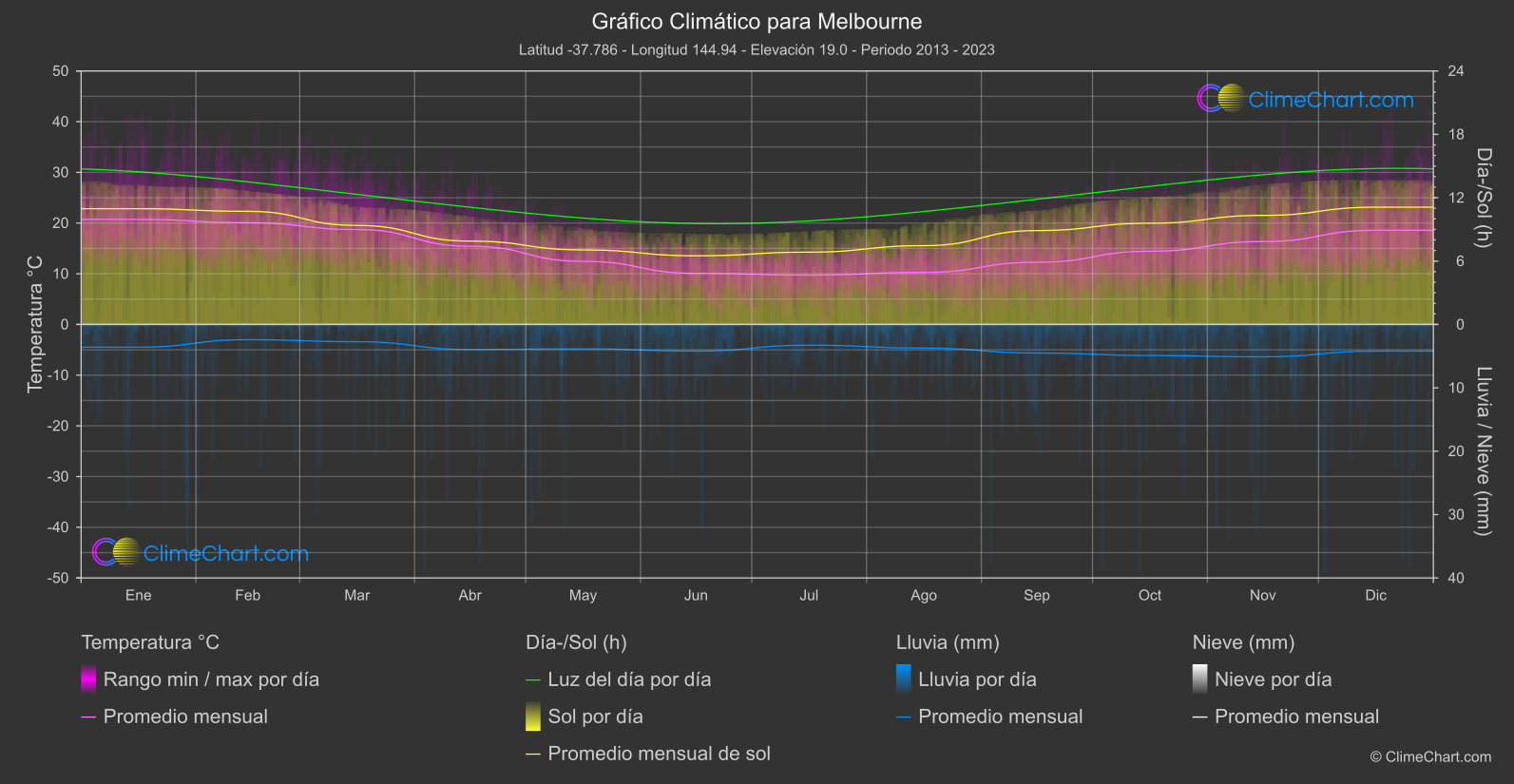 Gráfico Climático: Melbourne (Australia)