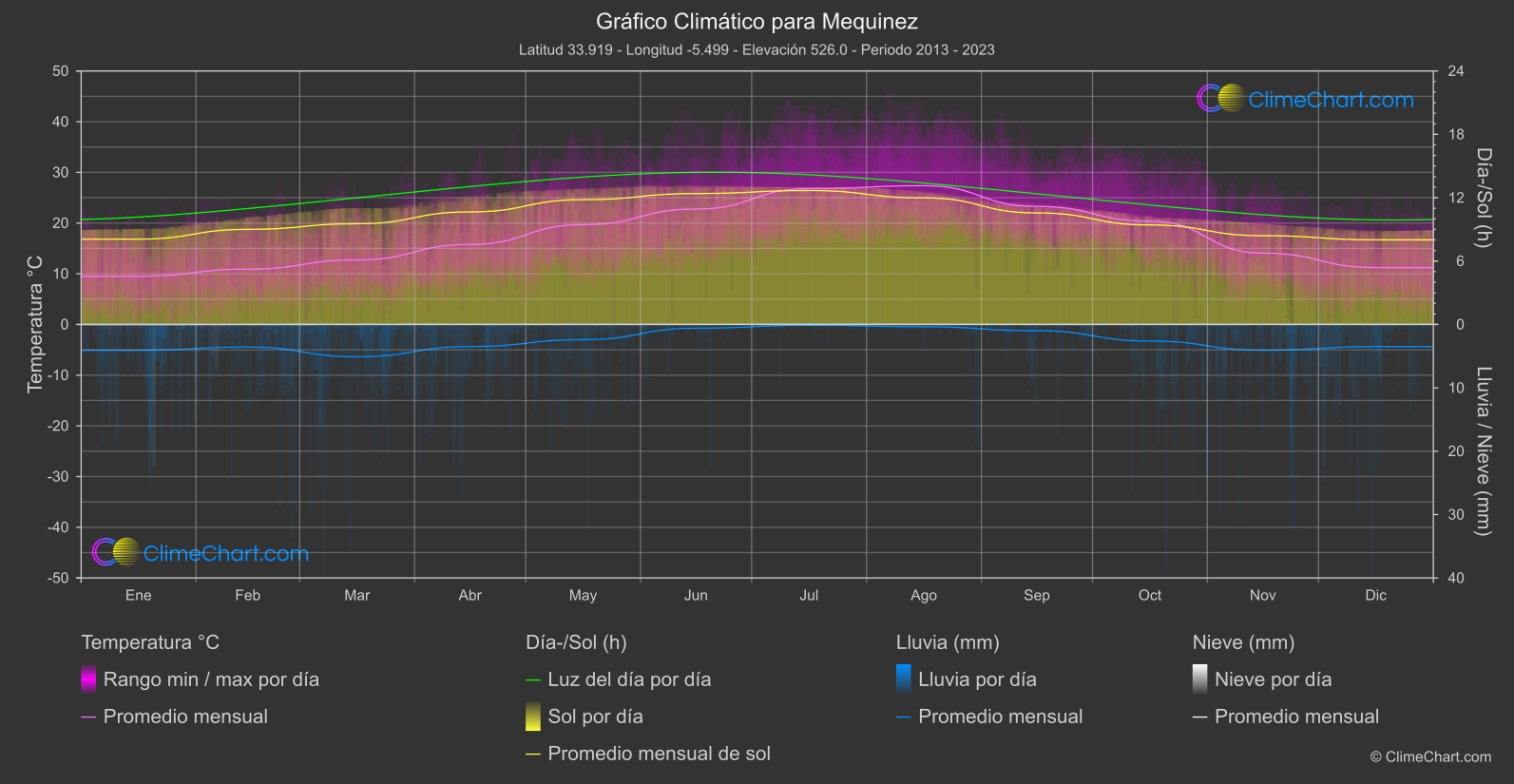 Gráfico Climático: Mequinez (Marruecos)