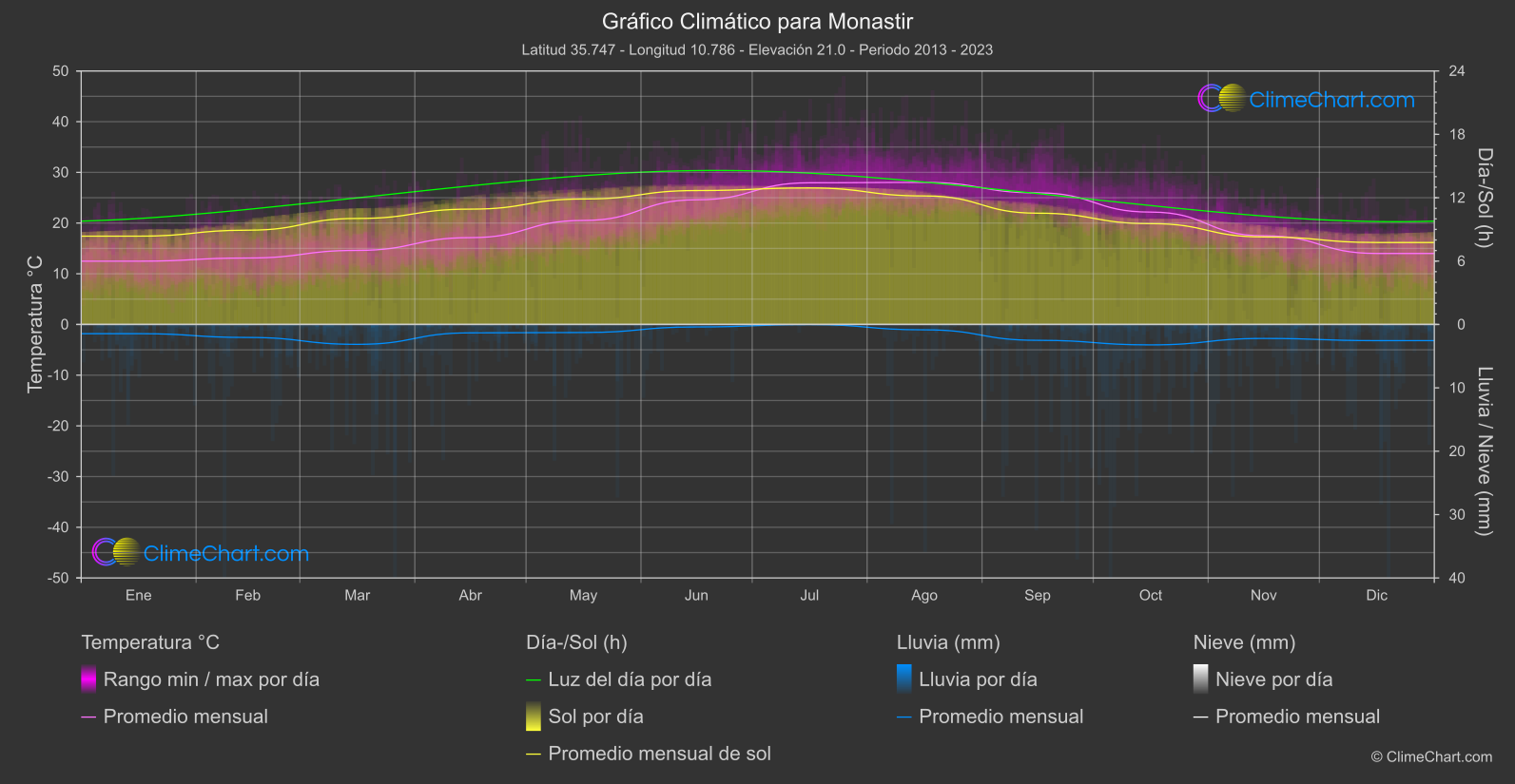 Gráfico Climático: Monastir (Túnez)