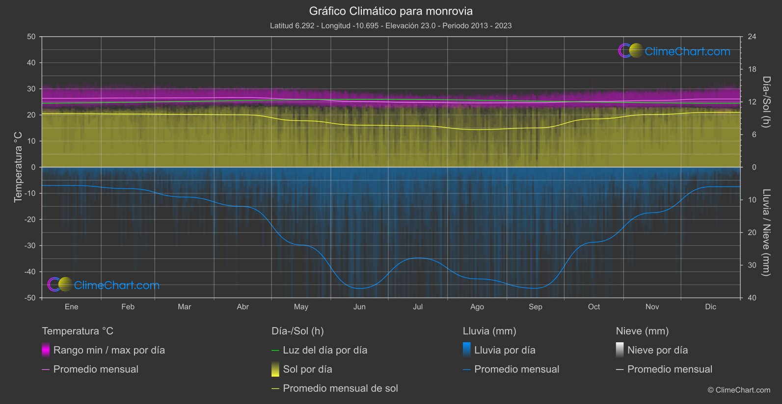 Gráfico Climático: monrovia (Liberia)