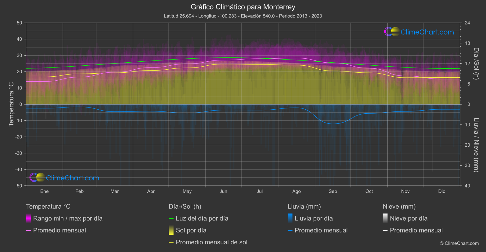 Gráfico Climático: Monterrey (México)