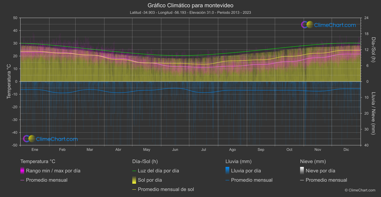 Gráfico Climático: montevideo (Uruguay)